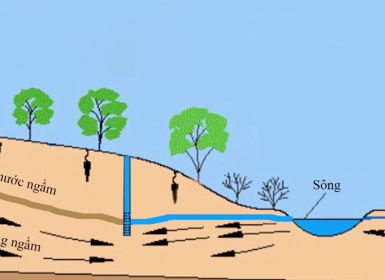 Consequences of groundwater extraction