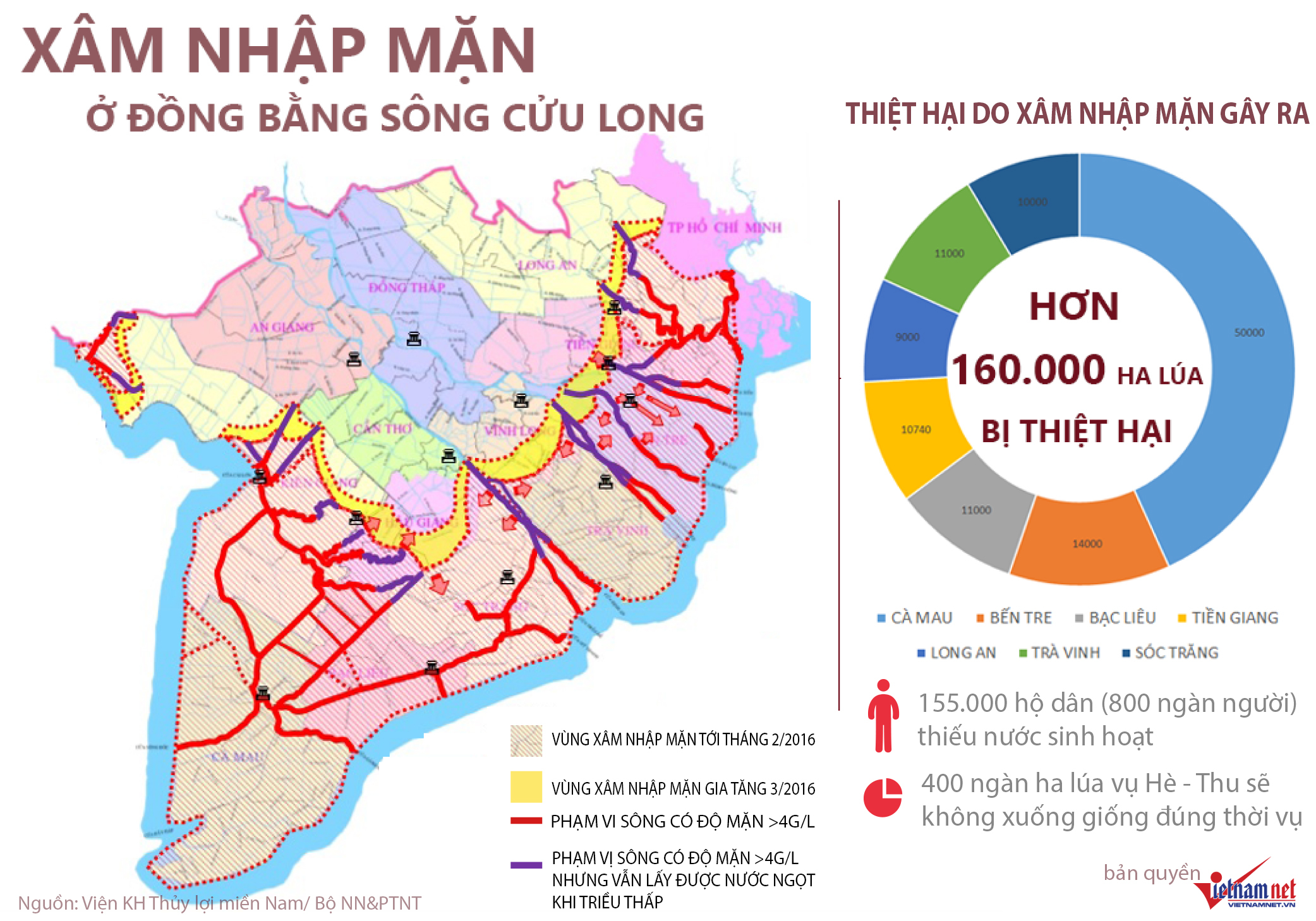 Infographic: Diễn biến xâm nhập mặn tại ĐBSCL và thiệt hại